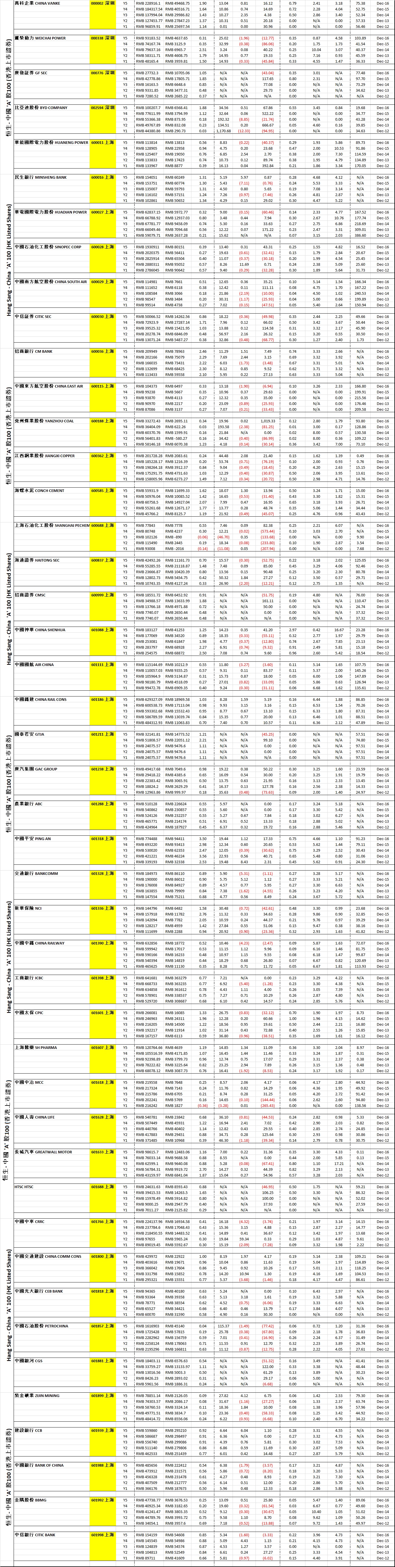 China A-100-HK Stocks - 5 Years of Key Financial Data